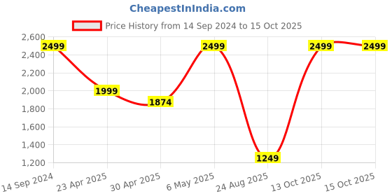 myntra.com Puma Run Fav Women Woven 2-In-1 Running Shorts puma Price History Graph from 14 Sep 2024 to 15 Oct 2025