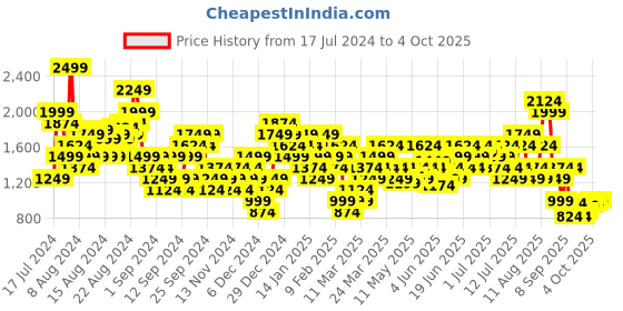 myntra.com Puma Run Fave Graphic Printed dryCELL Running T-shirt puma Price History Graph from 17 Jul 2024 to 4 Oct 2025