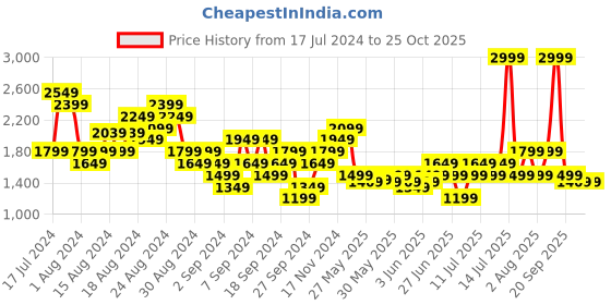 myntra.com Puma Run Fave Printed dryCELL Running T-shirt puma Price History Graph from 17 Jul 2024 to 25 Oct 2025