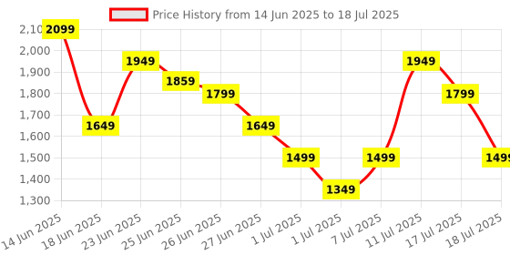 myntra.com Puma Run Fave Velocity Three-Fourth Running Tights puma Price History Graph from 14 Jun 2025 to 18 Jul 2025