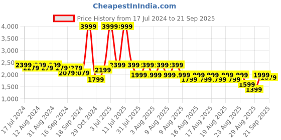 myntra.com Puma Run Favorite 1/4 Zip High Neck dryCELL T-shirt puma Price History Graph from 17 Jul 2024 to 21 Sep 2025