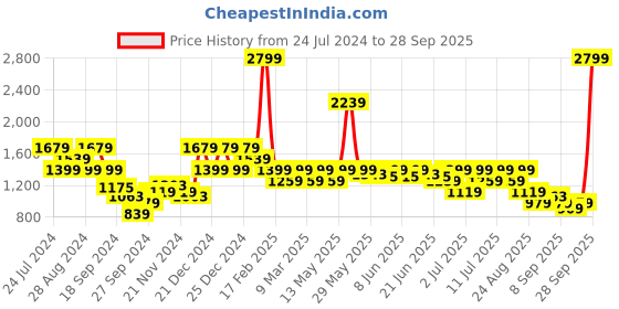 myntra.com Puma RUN FAVORITE Abstract Printed Round Neck Running T-shirt puma Price History Graph from 24 Jul 2024 to 28 Sep 2025