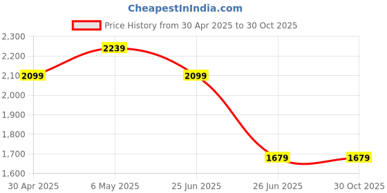 myntra.com Puma Run Favorite Aop Printed Short Sleeve Running T-Shirt puma Price History Graph from 30 Apr 2025 to 30 Oct 2025