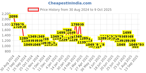 myntra.com Puma Run Favorite AOP Velocity 3 Shorts puma Price History Graph from 30 Aug 2024 to 9 Oct 2025