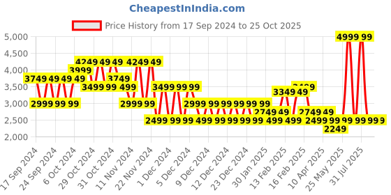 myntra.com Puma Run Favorite AOP Woven Running Jacket puma Price History Graph from 17 Sep 2024 to 25 Oct 2025