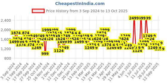 myntra.com Puma Run Favorite Drycell Running T-shirt puma Price History Graph from 3 Sep 2024 to 13 Oct 2025