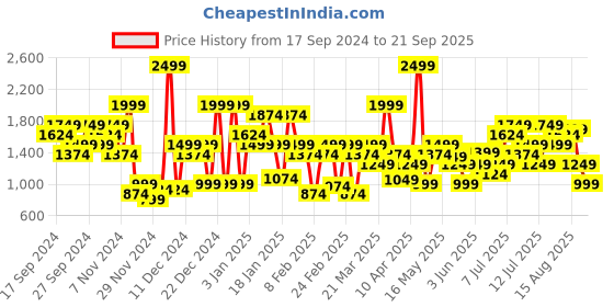 myntra.com Puma RUN FAVORITE dryCELL Running T-shirt puma Price History Graph from 17 Sep 2024 to 21 Sep 2025