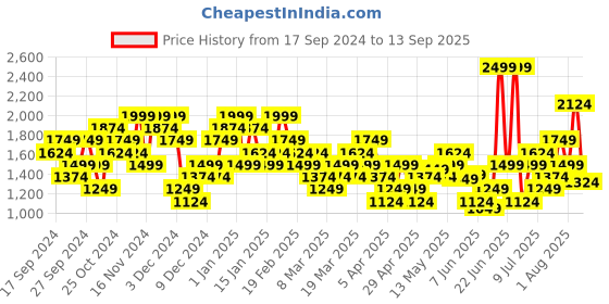 myntra.com Puma RUN FAVORITE dryCELL Running T-shirt puma Price History Graph from 17 Sep 2024 to 13 Sep 2025