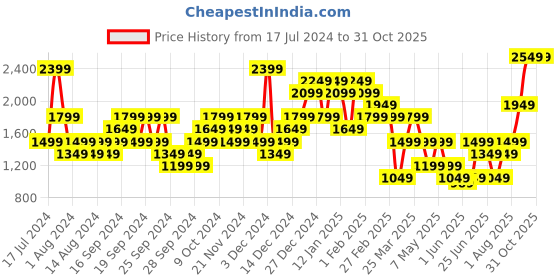 myntra.com Puma RUN FAVORITE GRAPHIC Printed DryCell Moisture Management Running T-shirt puma Price History Graph from 17 Jul 2024 to 30 Oct 2025