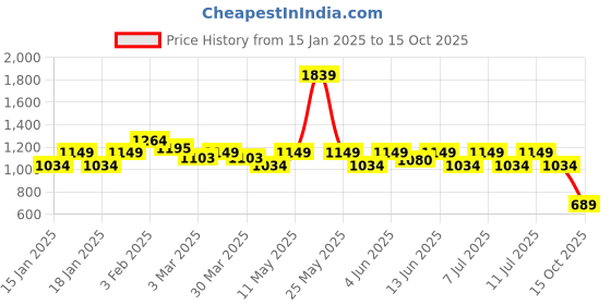 myntra.com Puma RUN FAVORITE HEATHER dryCELL Running T-shirt puma Price History Graph from 15 Jan 2025 to 15 Oct 2025