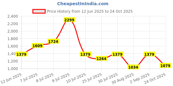 myntra.com Puma Run Favorite Heather Men's Running T-shirt puma Price History Graph from 12 Jun 2025 to 24 Oct 2025