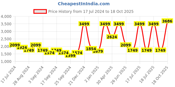 myntra.com Puma RUN FAVORITE Long Sleeves Half Zipper Pullover Sweatshirt puma Price History Graph from 17 Jul 2024 to 18 Oct 2025