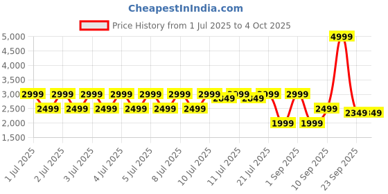 myntra.com Puma Run Favorite Men Printed Woven Running Jacket puma Price History Graph from 1 Jul 2025 to 4 Oct 2025