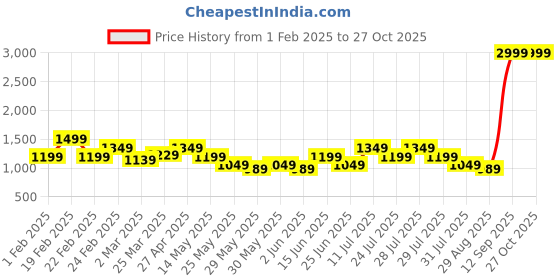 myntra.com Puma RUN FAVORITE Printed Running T-Shirt puma Price History Graph from 1 Feb 2025 to 27 Oct 2025
