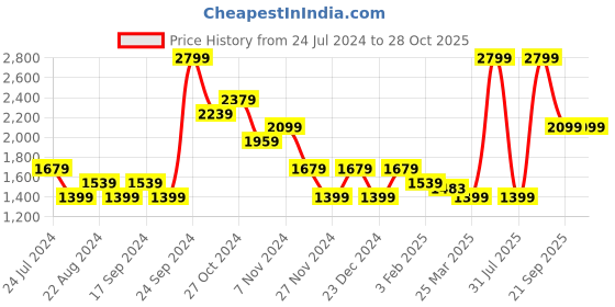 myntra.com Puma RUN FAVORITE Printed T-Shirt puma Price History Graph from 24 Jul 2024 to 28 Oct 2025