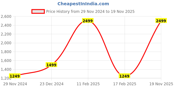myntra.com Puma RUN FAVORITE Printed T-Shirt puma Price History Graph from 29 Nov 2024 to 19 Nov 2025