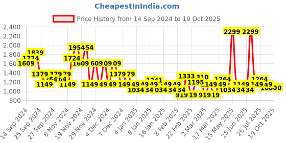 myntra.com Puma RUN FAVORITE Self Checked DryCell Running T-shirt puma Price History Graph from 14 Sep 2024 to 17 Oct 2025