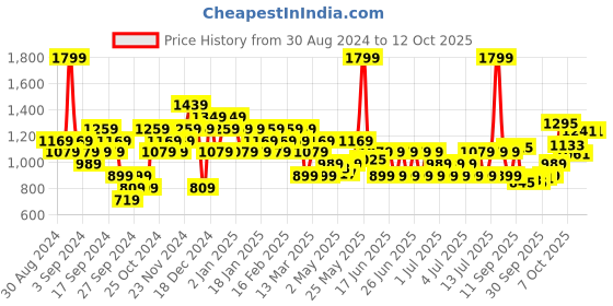 myntra.com Puma Run Favorite Self Design Drycell Running Tank Top puma Price History Graph from 30 Aug 2024 to 11 Oct 2025