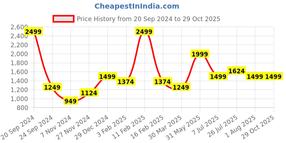 myntra.com Puma RUN FAVORITE VELOCITY Round Neck Sports T-Shirt puma Price History Graph from 20 Sep 2024 to 29 Oct 2025