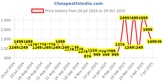 myntra.com Puma RUN FAVORITE VELOCITY Running T-shirt puma Price History Graph from 24 Jul 2024 to 29 Oct 2025