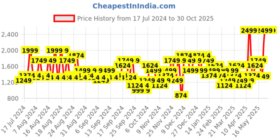myntra.com Puma RUN FAVORITE VELOCITY Side Striped DryCell Moisture Management Running T-shirt puma Price History Graph from 17 Jul 2024 to 29 Oct 2025