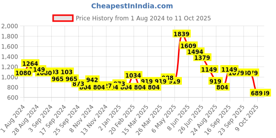 myntra.com Puma RUN FAVORITE Womens Dry Cell Round Neck Typography Tshirt puma Price History Graph from 1 Aug 2024 to 11 Oct 2025