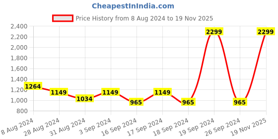myntra.com Puma RUN FAVORITE Womens Dry Cell Running Tshirt puma Price History Graph from 8 Aug 2024 to 19 Nov 2025