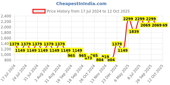 myntra.com Puma RUN FAVORITES VELOCITY Womens Round Neck Running T-Shirt puma Price History Graph from 17 Jul 2024 to 12 Oct 2025