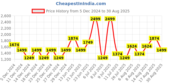 myntra.com Puma Run Favourite Men's Running Singlet puma Price History Graph from 5 Dec 2024 to 30 Aug 2025