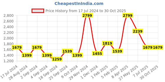 myntra.com Puma Run Favourite Printed Running T-shirt puma Price History Graph from 17 Jul 2024 to 30 Oct 2025
