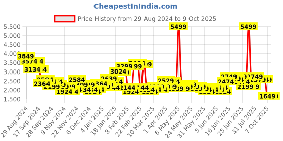 myntra.com Puma Run For Her Half-Zip Running Jacket puma Price History Graph from 29 Aug 2024 to 8 Oct 2025