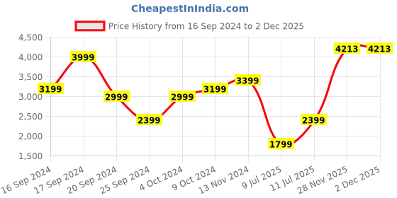 myntra.com Puma Run Graphic 7" Running Shorts puma Price History Graph from 16 Sep 2024 to 30 Nov 2025