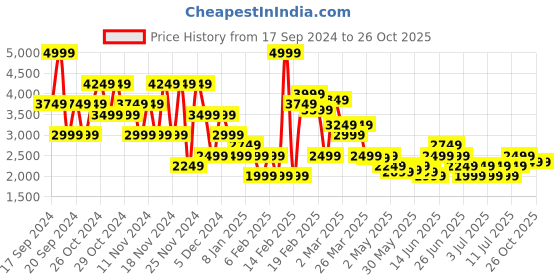 myntra.com Puma Run Grid Fleece 1/2 Zip Running Top puma Price History Graph from 17 Sep 2024 to 26 Oct 2025