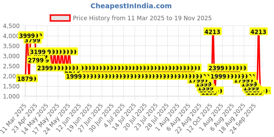 myntra.com Puma Run Knit Women Above Knee Split Running Shorts puma Price History Graph from 11 Mar 2025 to 18 Nov 2025
