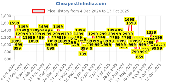 myntra.com Puma RUN LOGO Printed T-Shirt puma Price History Graph from 4 Dec 2024 to 13 Oct 2025