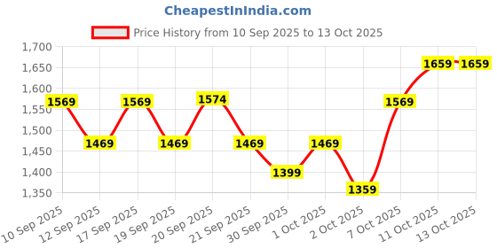myntra.com Puma RUN Men's Knitted Pants puma Price History Graph from 10 Sep 2025 to 12 Oct 2025