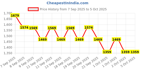 myntra.com Puma RUN Men's Knitted Pants puma Price History Graph from 7 Sep 2025 to 4 Oct 2025