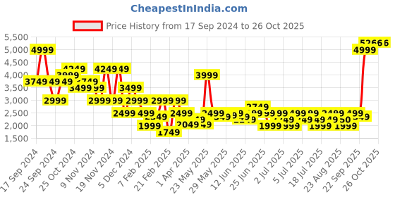 myntra.com Puma RUN Men's Running Brushed Tights puma Price History Graph from 17 Sep 2024 to 26 Oct 2025