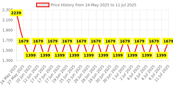 myntra.com Puma Run Mesh Running Singlet puma Price History Graph from 24 May 2025 to 11 Jul 2025