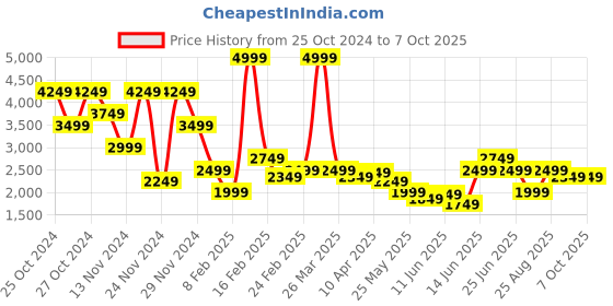 myntra.com Puma RUN Microfleece Women's Running Tights puma Price History Graph from 25 Oct 2024 to 7 Oct 2025