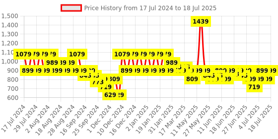 myntra.com Puma RUN PUMA Graphic Printed Running T-Shirt puma Price History Graph from 17 Jul 2024 to 18 Jul 2025