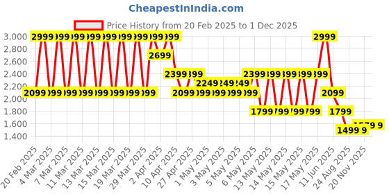 myntra.com Puma Run Slim Fit Short Sleeve Running T-Shirt puma Price History Graph from 20 Feb 2025 to 30 Nov 2025