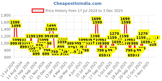 myntra.com Puma Run Slogan Training Printed dryCELL T-shirt puma Price History Graph from 17 Jul 2024 to 2 Dec 2025