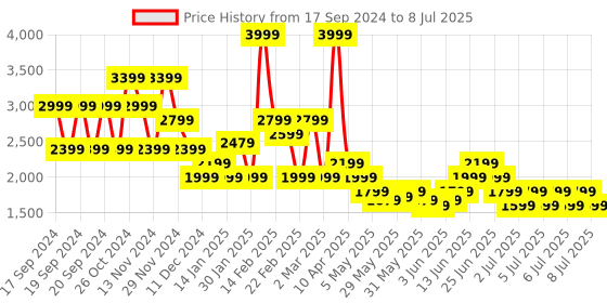 myntra.com Puma Run Ultraform 6" Tight Running Shorts puma Price History Graph from 17 Sep 2024 to 8 Jul 2025