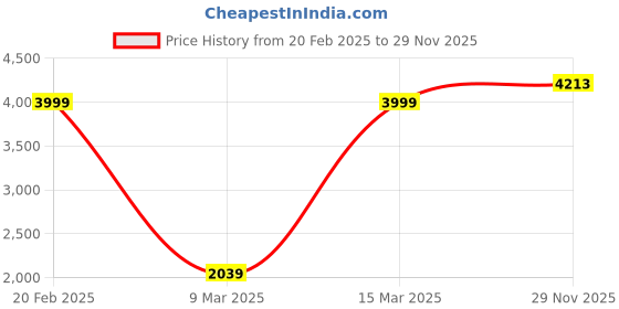 myntra.com Puma Run Ultraform Ankle Length Running Tights puma Price History Graph from 20 Feb 2025 to 29 Nov 2025