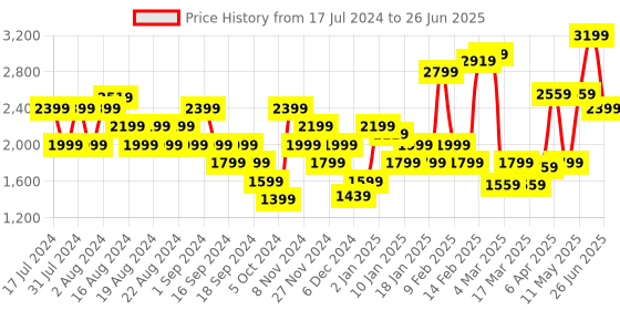 myntra.com Puma Run Ultraform Brand Logo Printed Ankle Length Running Tights puma Price History Graph from 17 Jul 2024 to 26 Jun 2025
