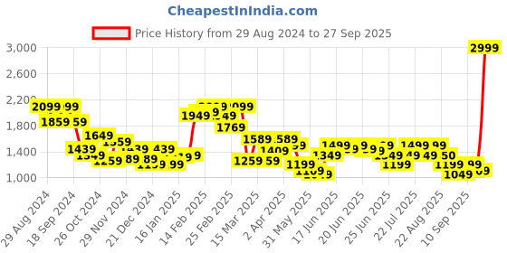 myntra.com Puma Run Ultraform Crop Tank Tops puma Price History Graph from 29 Aug 2024 to 27 Sep 2025