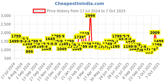 myntra.com Puma RUN ULTRAFORM Solid Drycell Tight Fit Cropped Tank Top With Cut Out Detail puma Price History Graph from 17 Jul 2024 to 7 Oct 2025