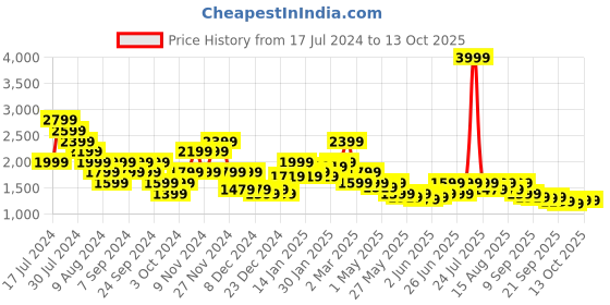 myntra.com Puma RUN ULTRASPUN DryCell Breathable Running Tight Fit Tank Crop Top puma Price History Graph from 17 Jul 2024 to 13 Oct 2025
