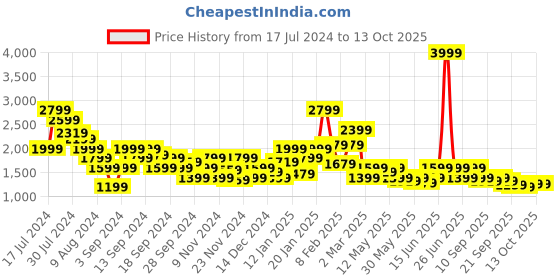 myntra.com Puma RUN ULTRASPUN DryCell Breathable Running Tight Fit Tank Crop Top puma Price History Graph from 17 Jul 2024 to 12 Oct 2025